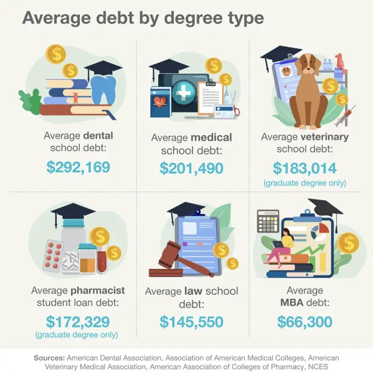 Learn How to Pay Off $100k in Student Loans