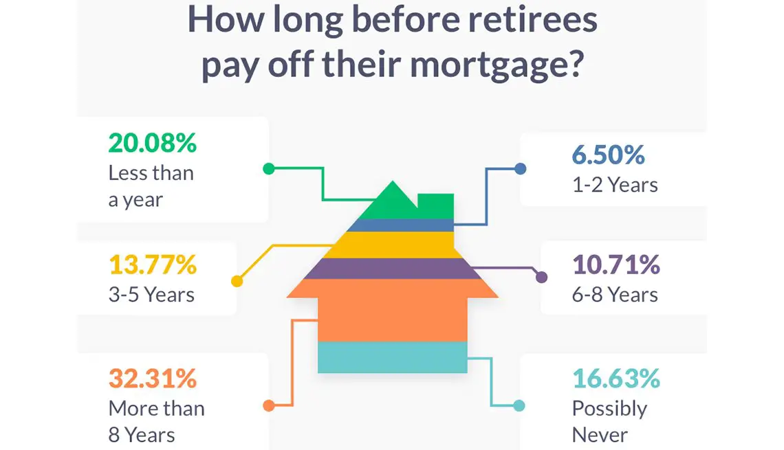 Less Common For Retirees to Pay off Mortgages