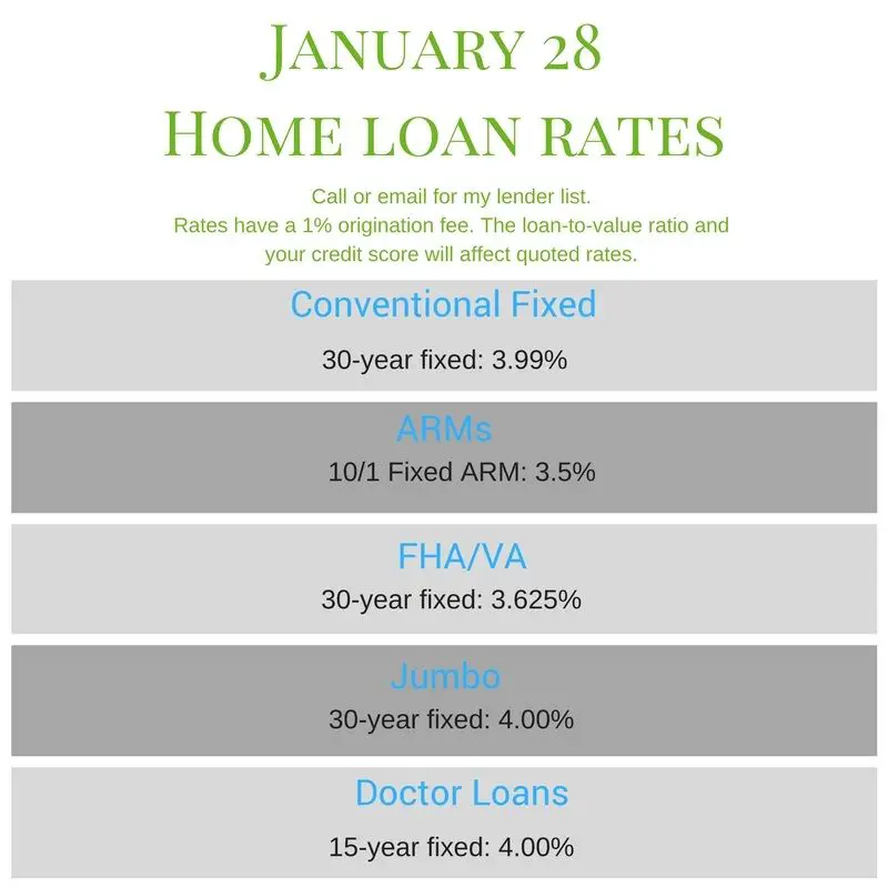 Loan Origination Fee Average