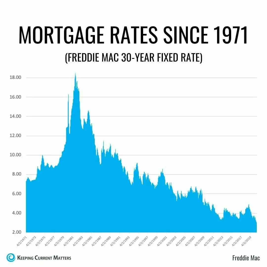 Loan Rates Right Now