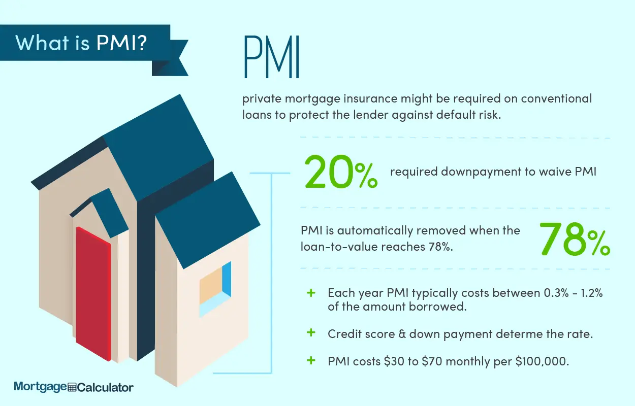 Loan To Value For No Pmi