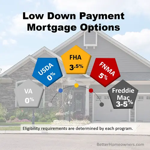 Low Down Payment Mortgage Options  RE/MAX Lakes Area Realty