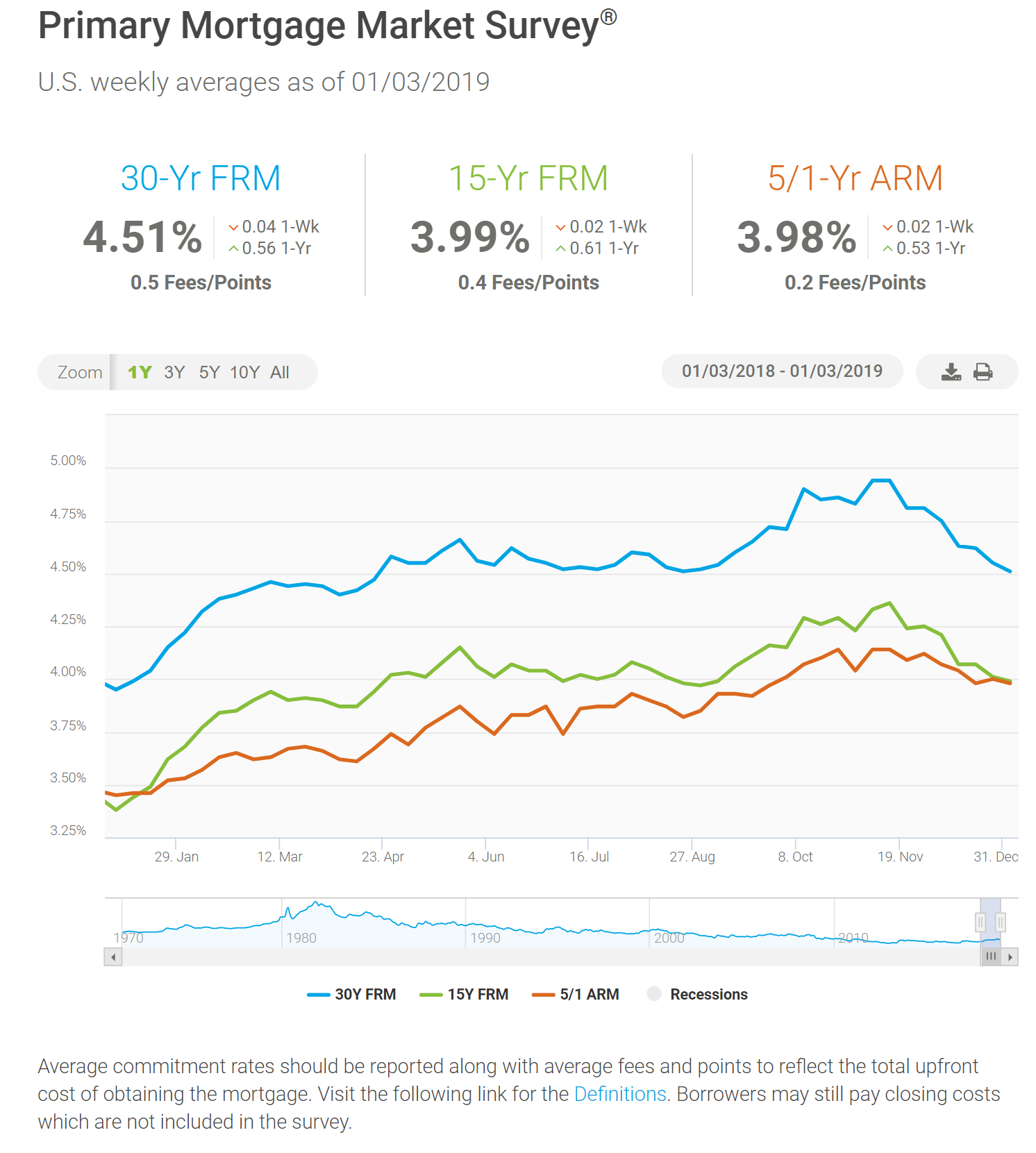 Lowest Mortgage Rates of the Year!