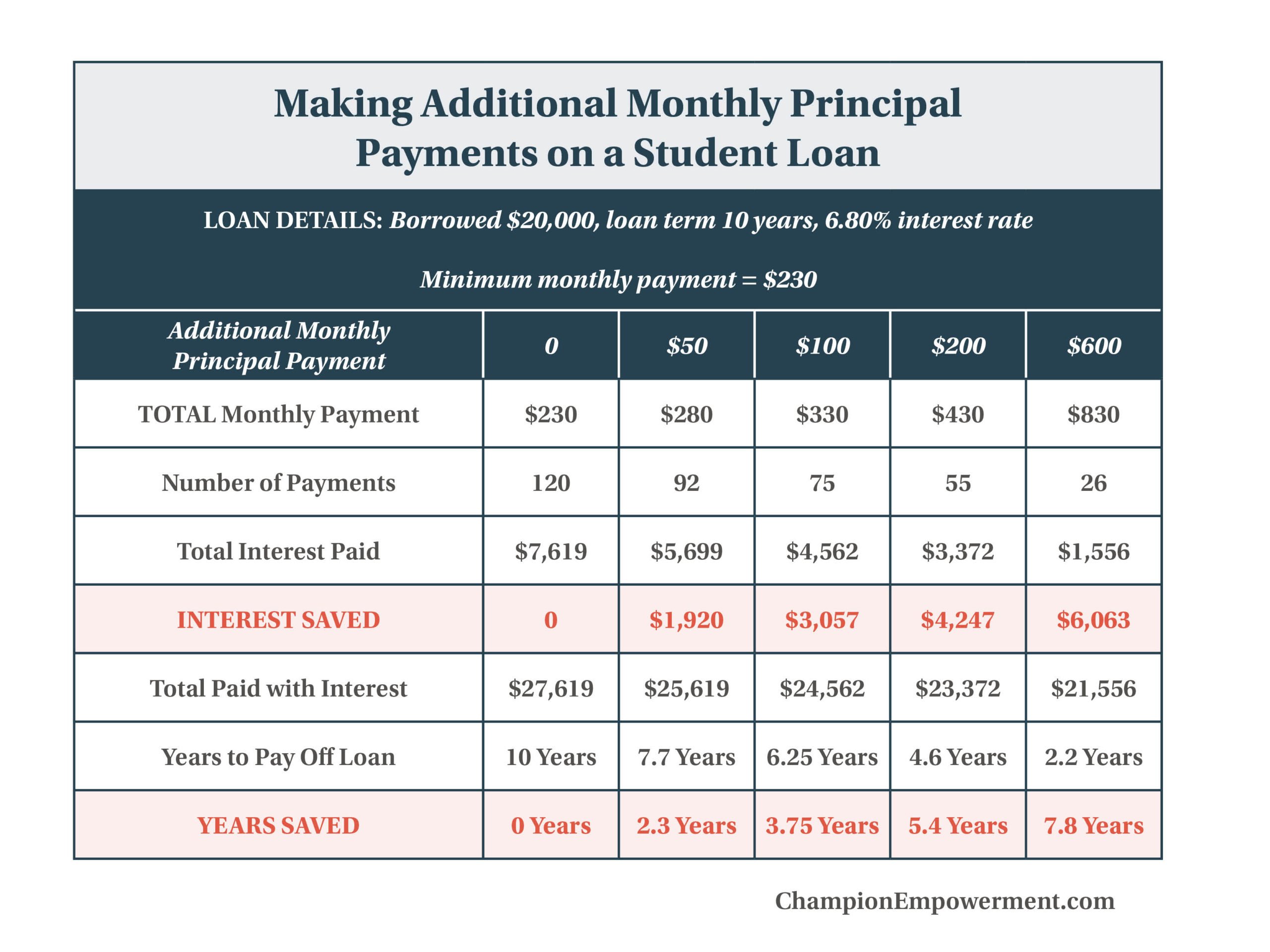 Making Principal Payments on Student Loans