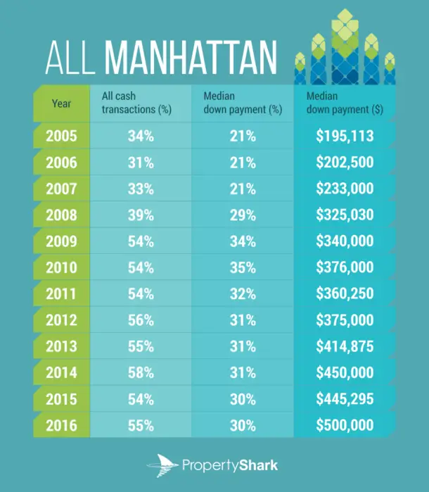Median Mortgage Down Payment Rises to $500k in Manhattan ...