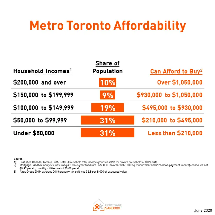 Metro Toronto Home Price Forecast