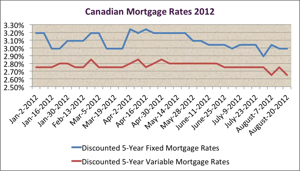 Monday Mortgage Update: August 20, 2012