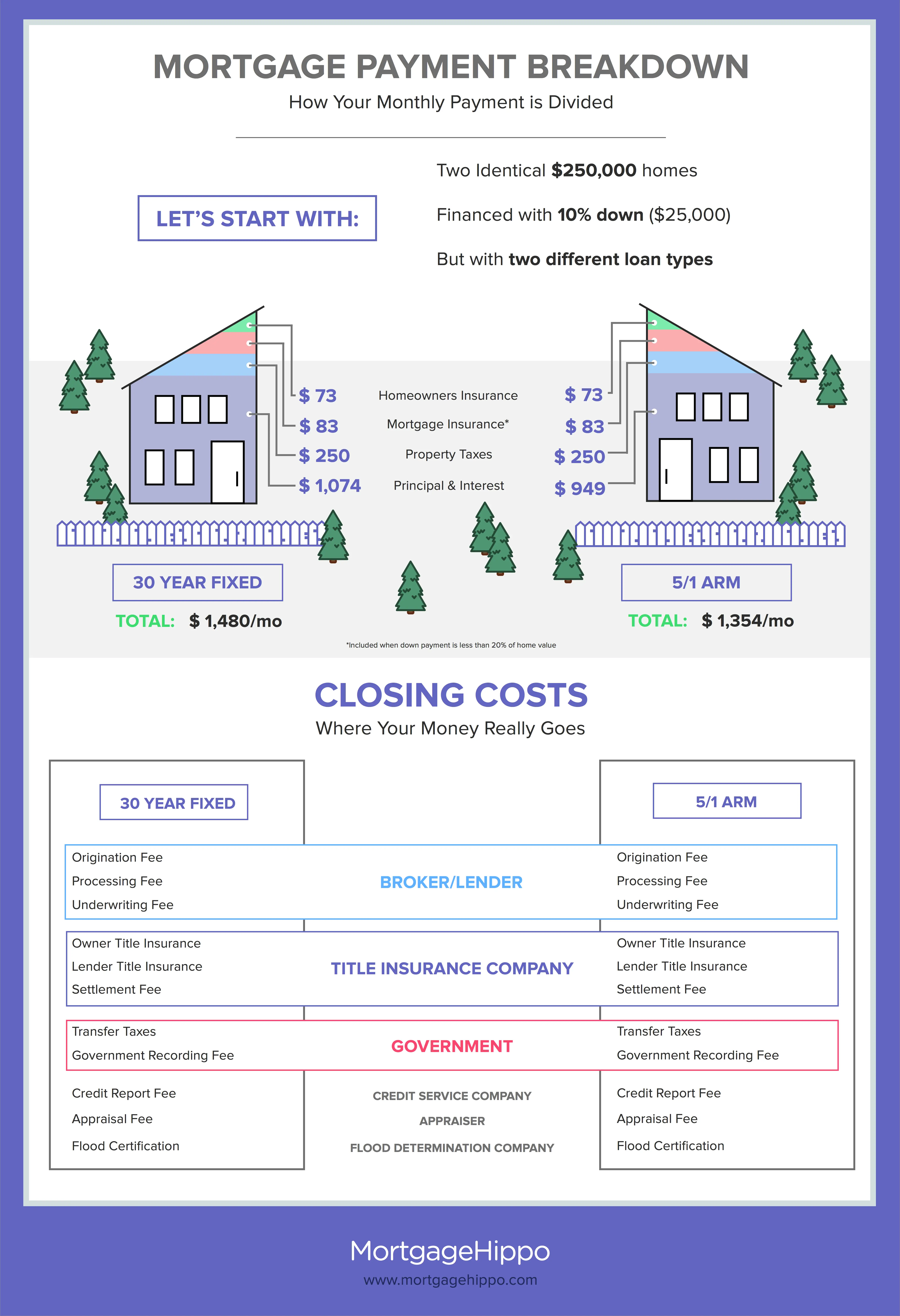 Monthly Mortgage Payment and Closing Costs Breakdown â MortgageHippo
