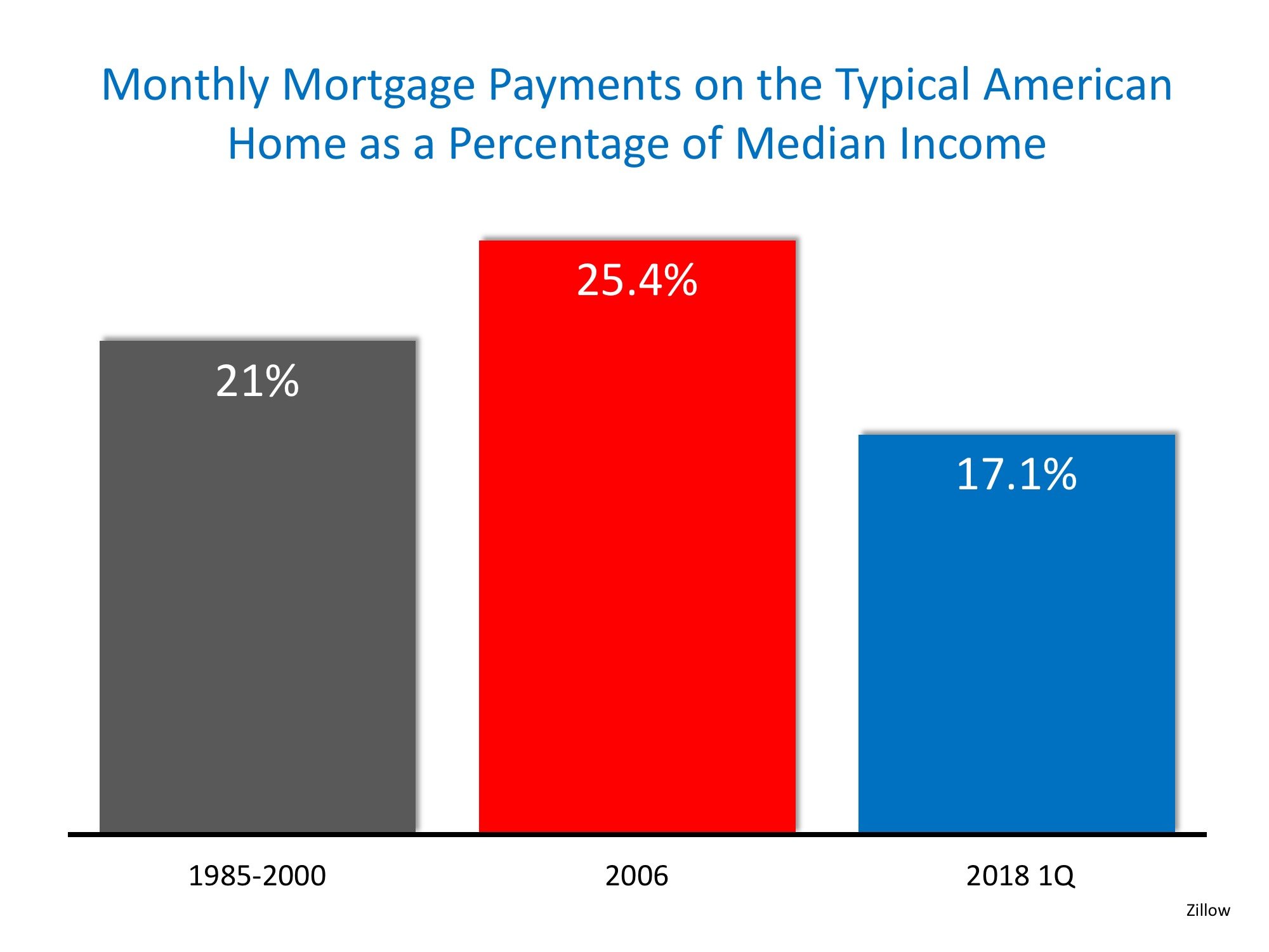 monthly mortgage payment as percentage of income