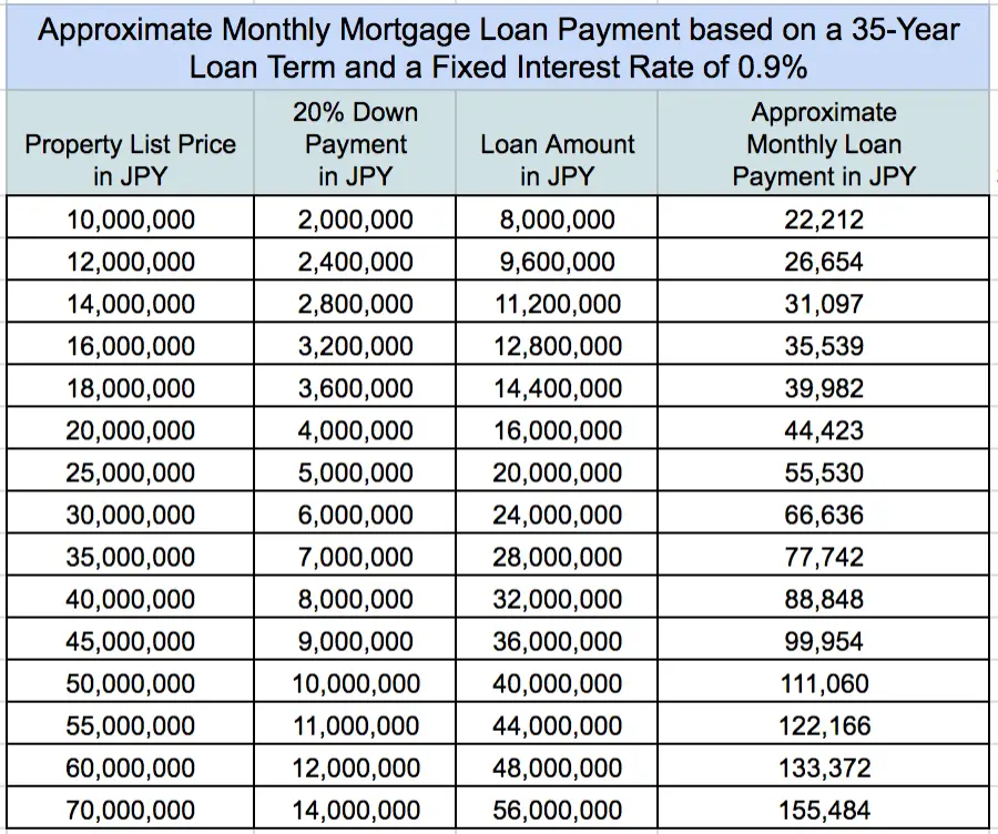 Monthly Payment Mortgage Amounts in JPY Real Estate Japan ...
