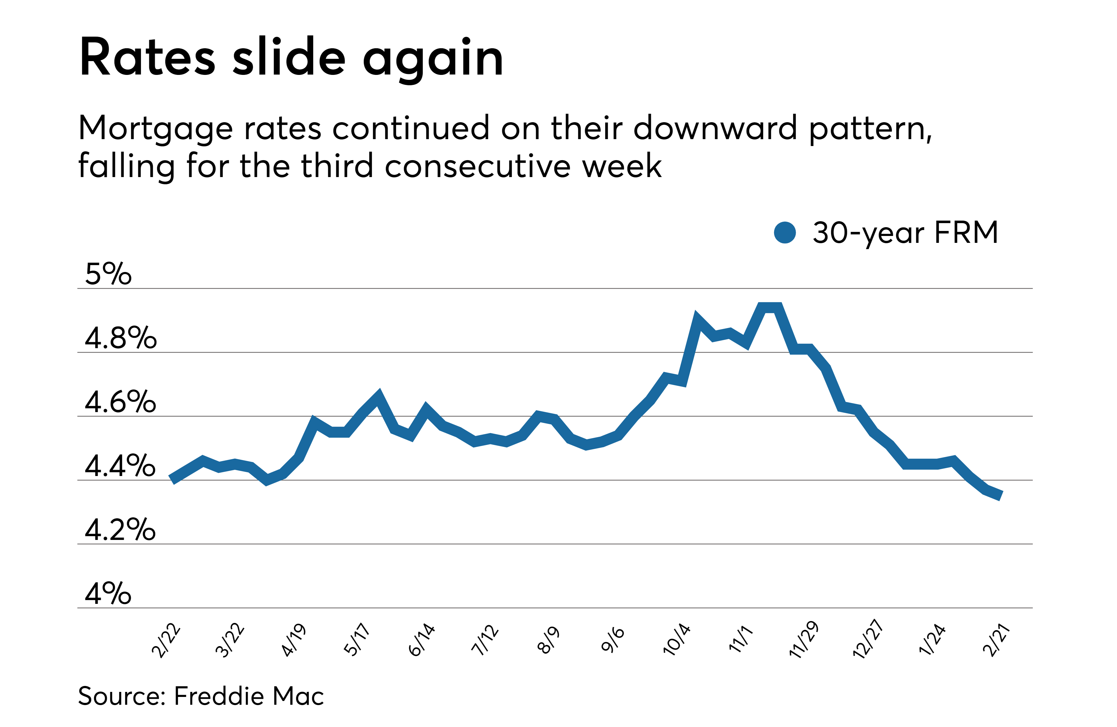 More good news for homebuyers: average mortgage rates fall again ...