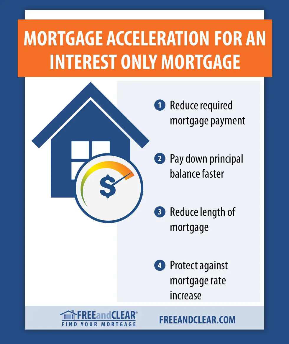 Mortgage Acceleration on an Interest Only Loan