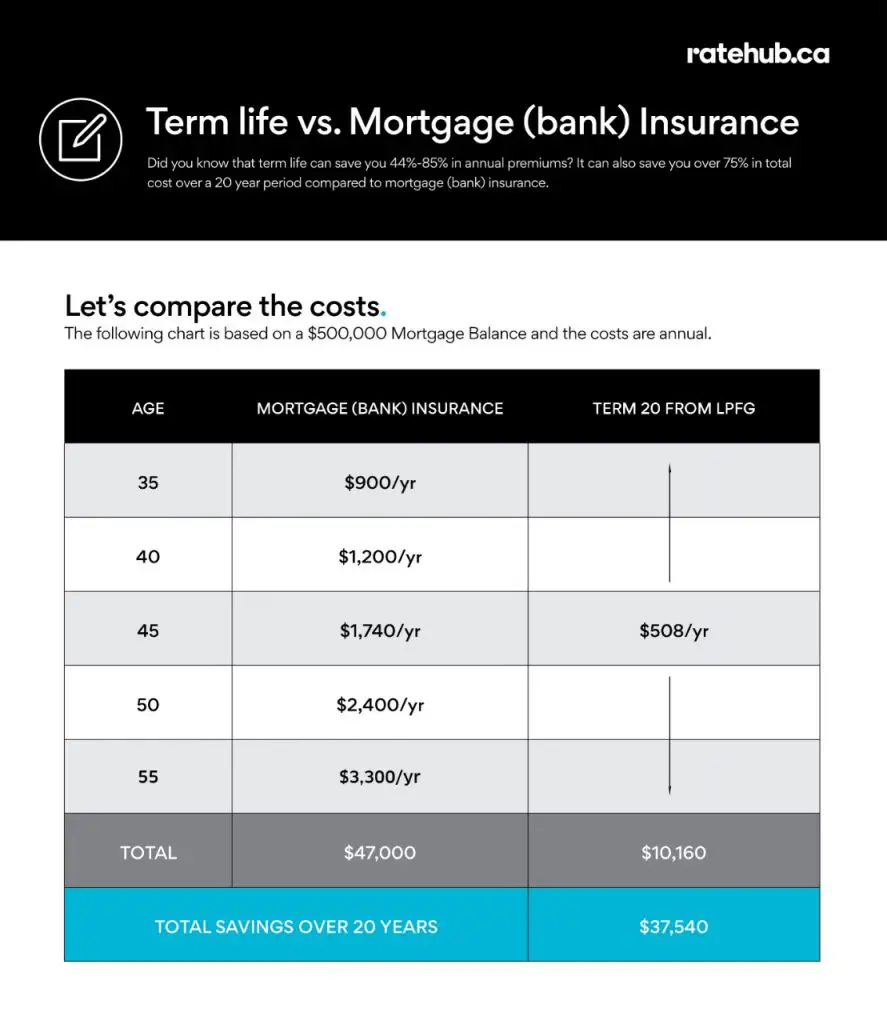Mortgage insurance vs life insurance [INFOGRAPHIC]