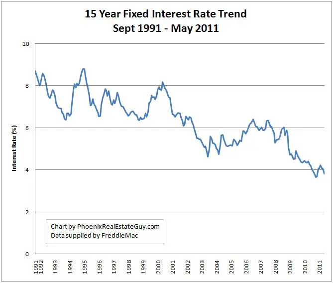 mortgage interest rate in 1977