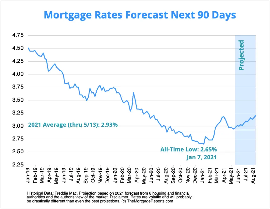 Mortgage Interest Rates Forecast
