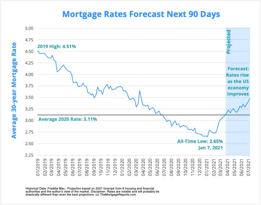 Mortgage Interest Rates Forecast