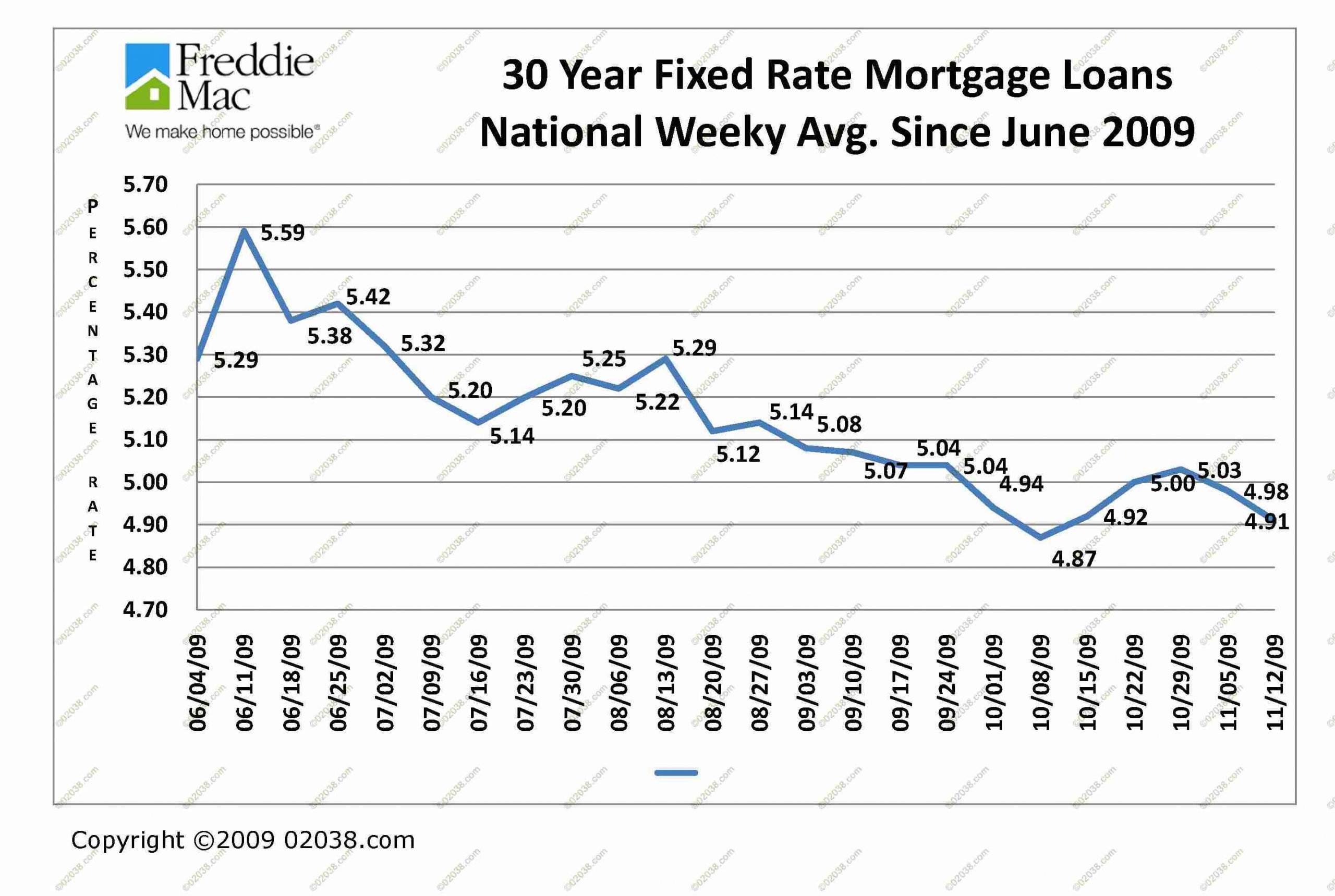 Mortgage interest rates remain low
