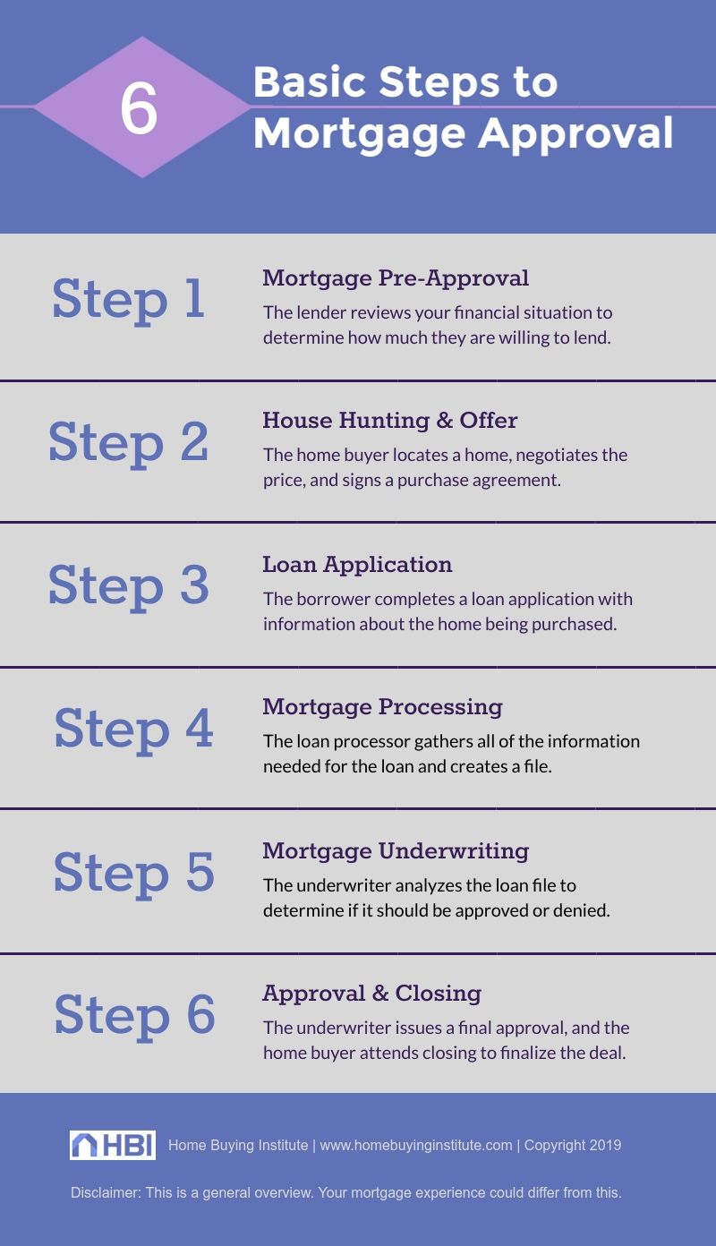 Mortgage Loan Approval Process Explained: The 6 Steps to Closing  The ...