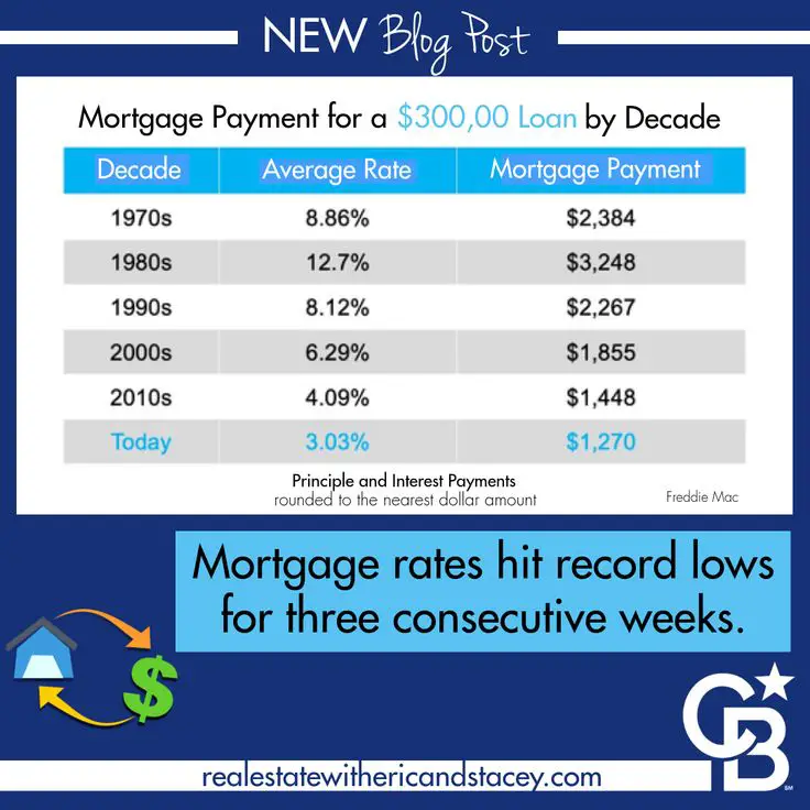 Mortgage Payment by Decades