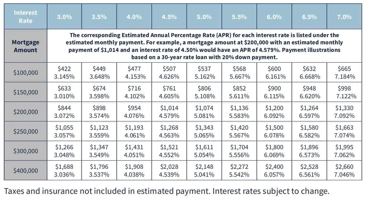 Mortgage Payment Chart » The Madrona Group