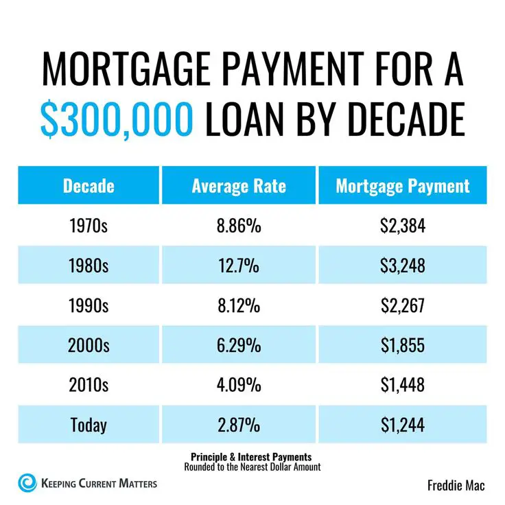 Mortgage Payment For $300k Loan By Decade ð?¡