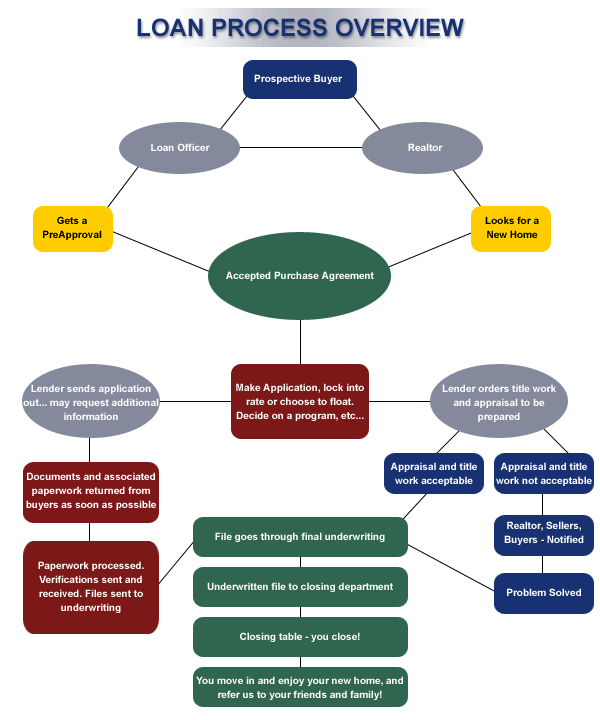 mortgage processing flow chart