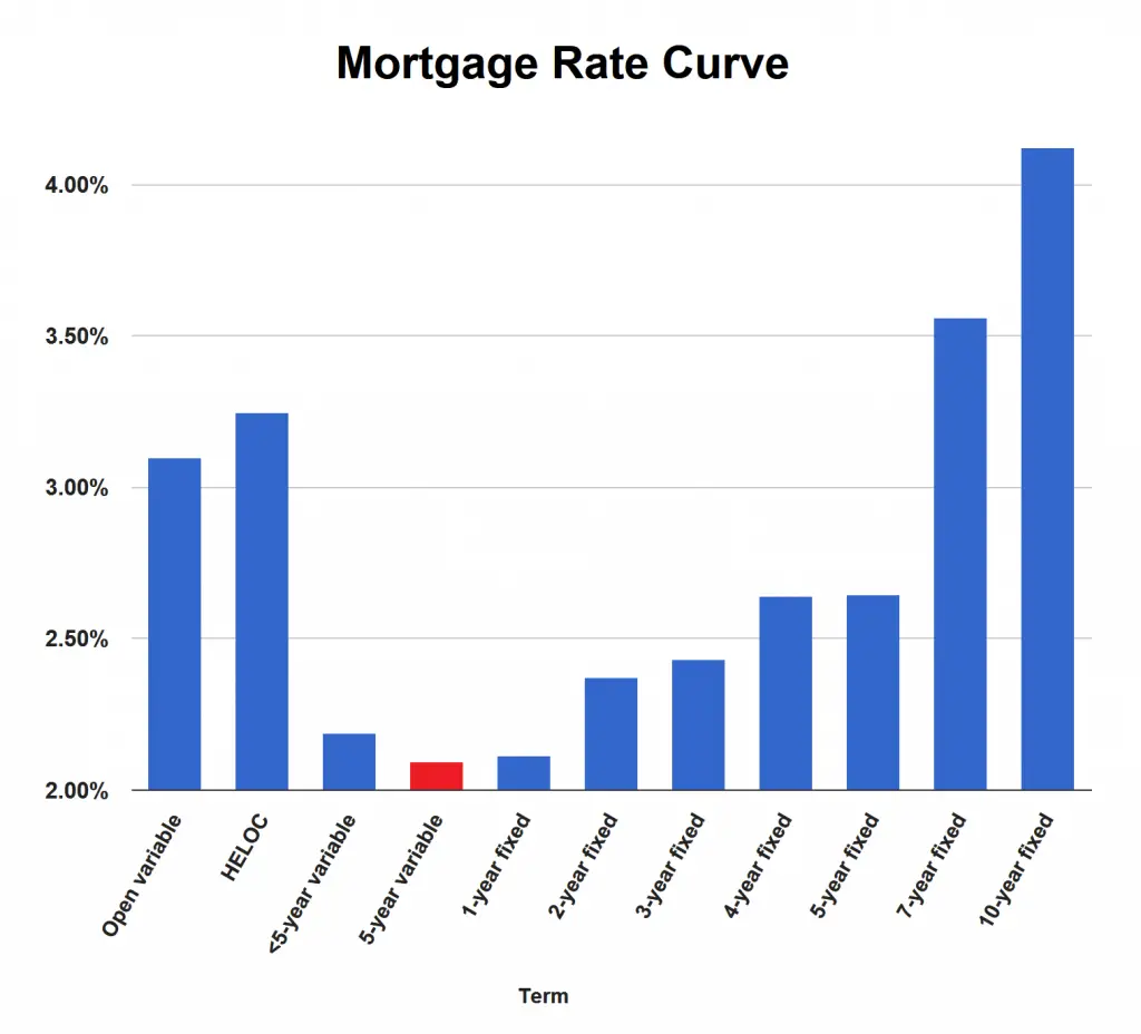 Mortgage Rate Curve  Nov. 17, 2014