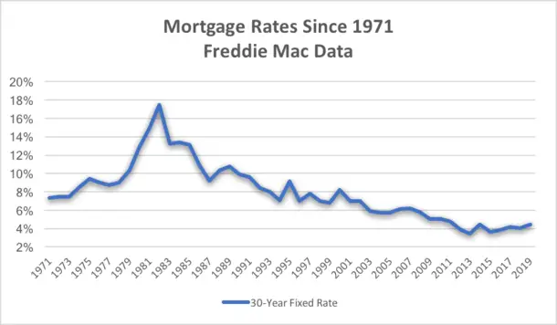 Mortgage Rate History: Check Out These Charts from the ...