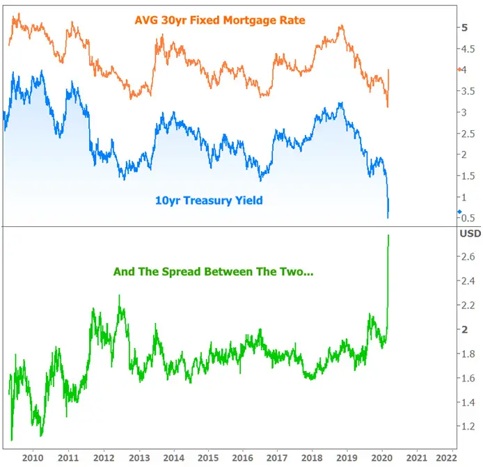 Mortgage Rates and Their Movement in the Panic of Coronavirus