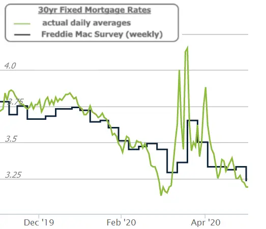 Mortgage Rates Are Super Low, But Not For Everyone