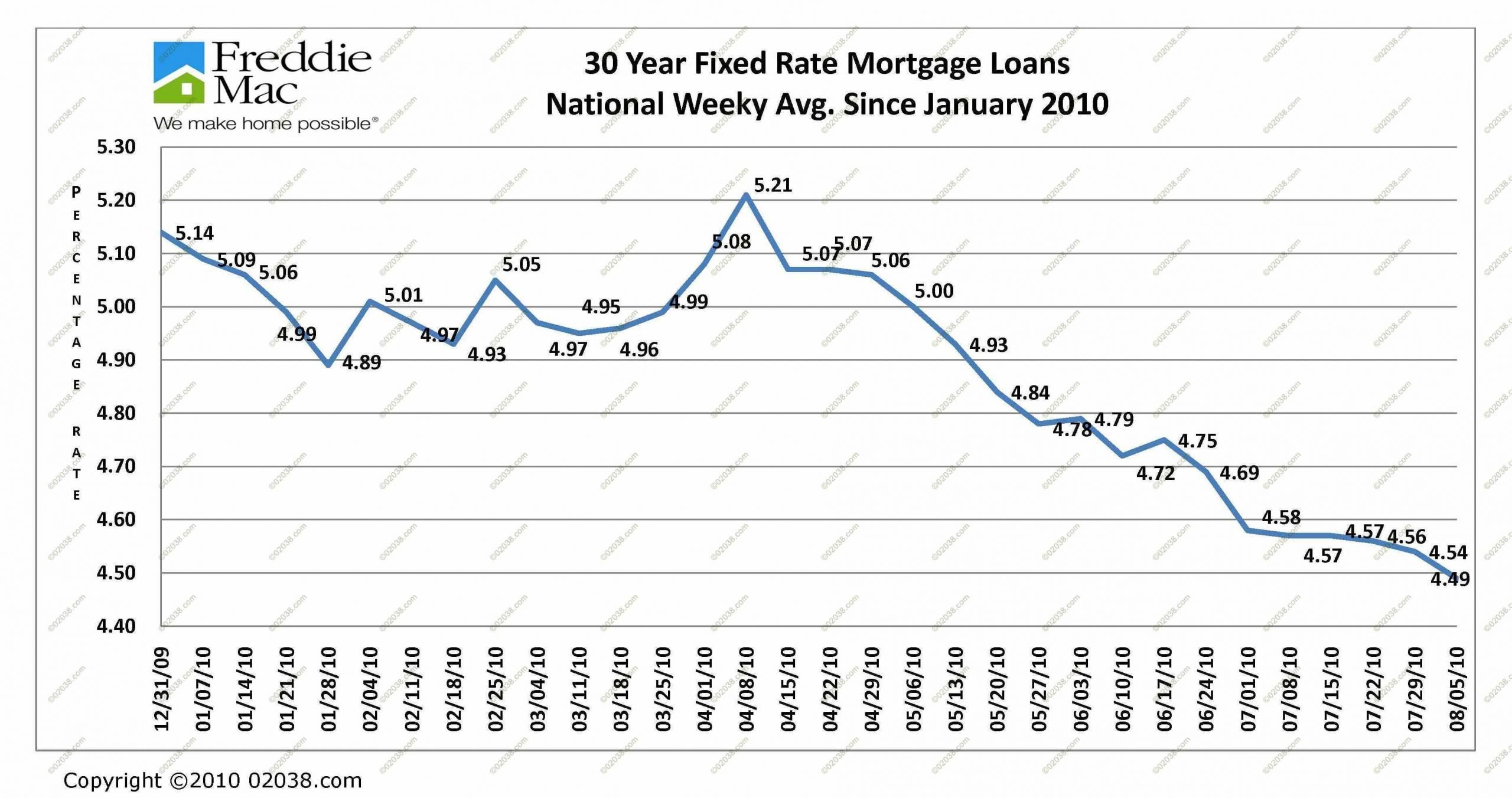 Mortgage rates at historic lows