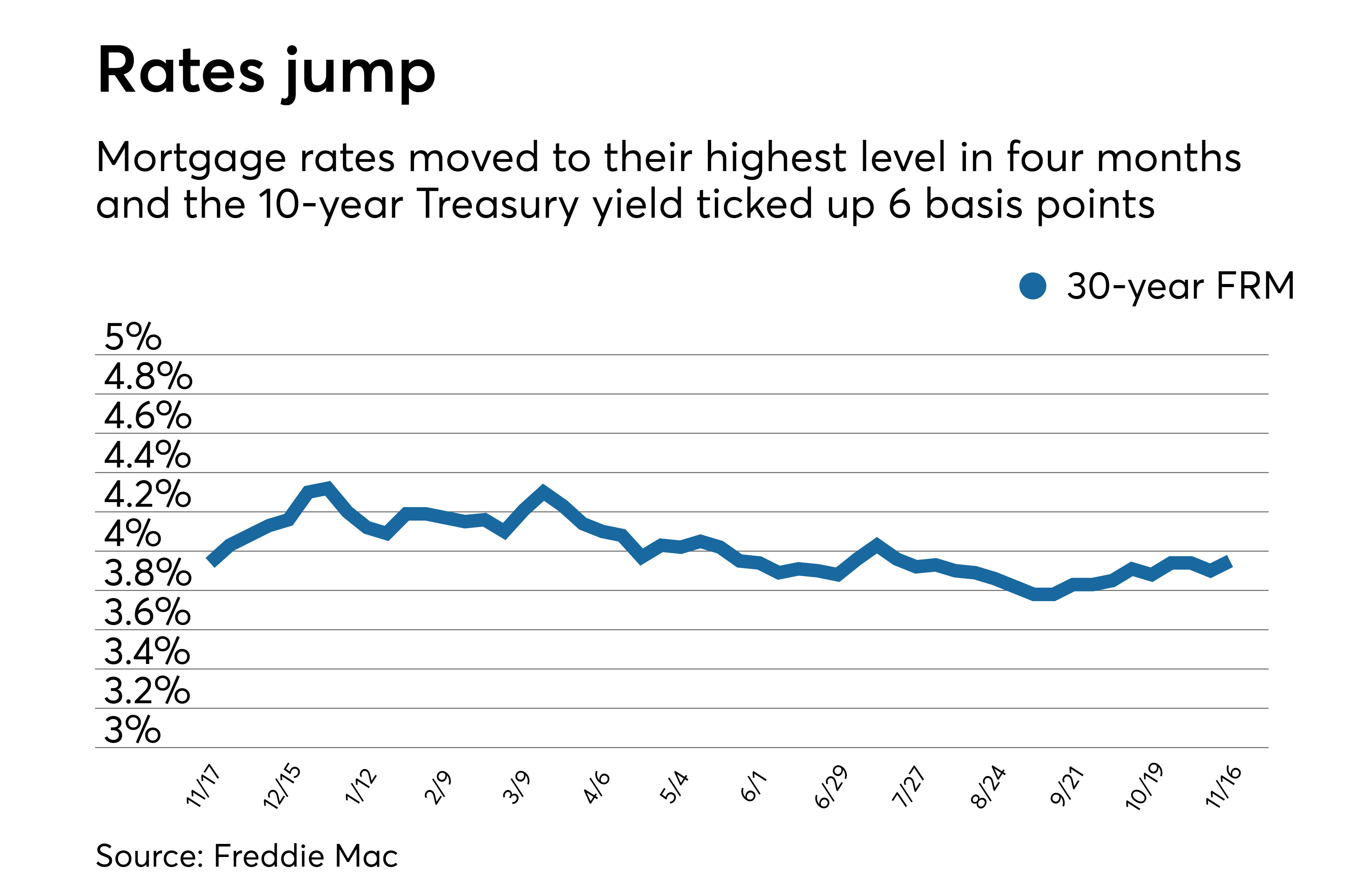 Mortgage rates bounce to their highest level since July ...