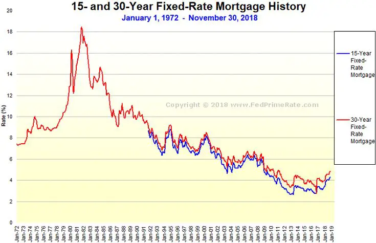 mortgage rates chart (graph)