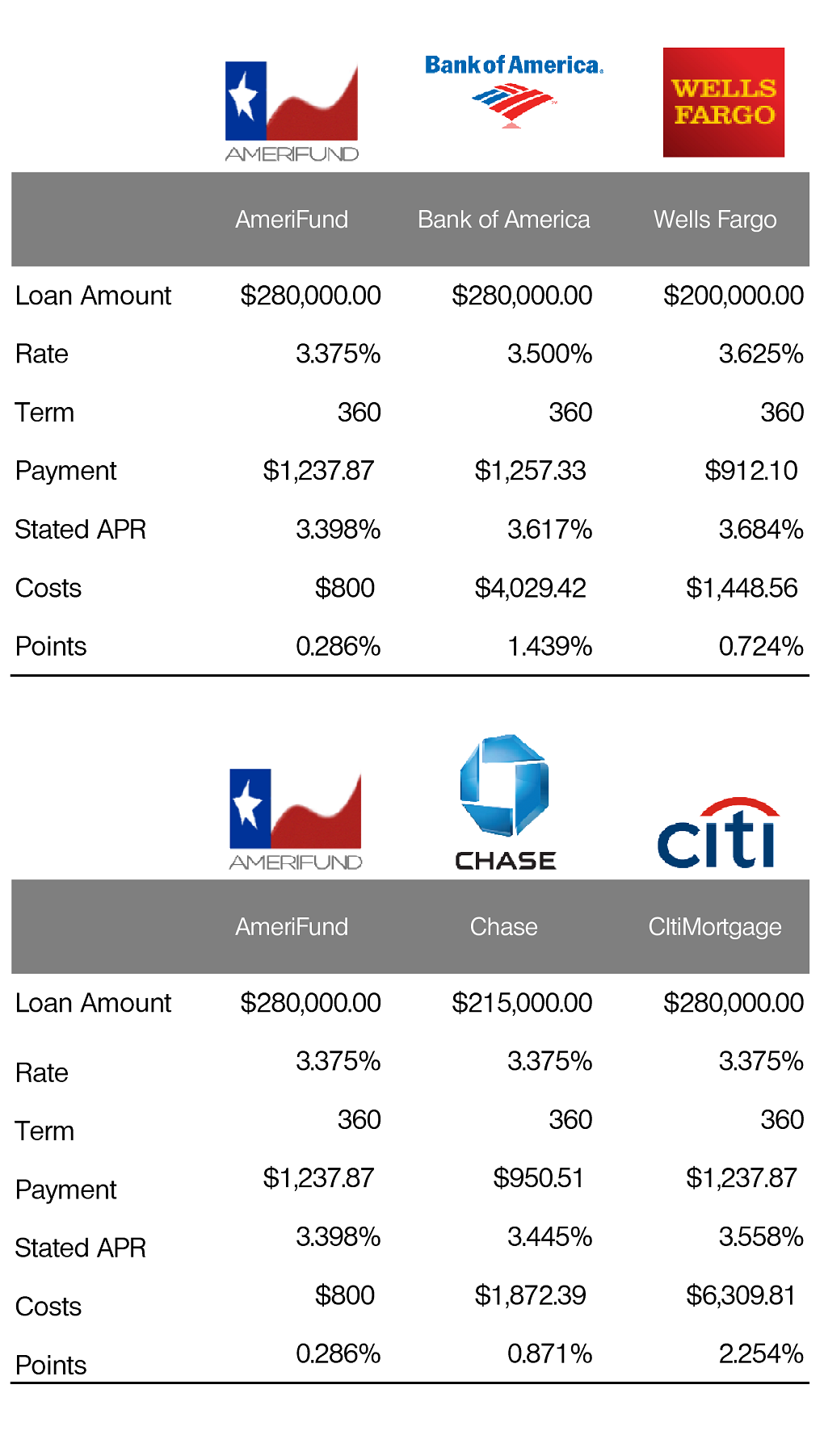 Mortgage Rates Comparison