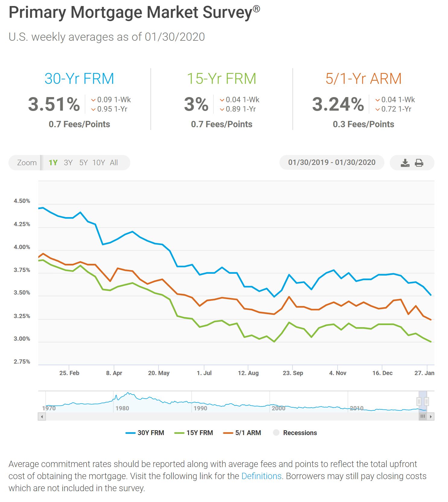 Mortgage Rates continue to DROP