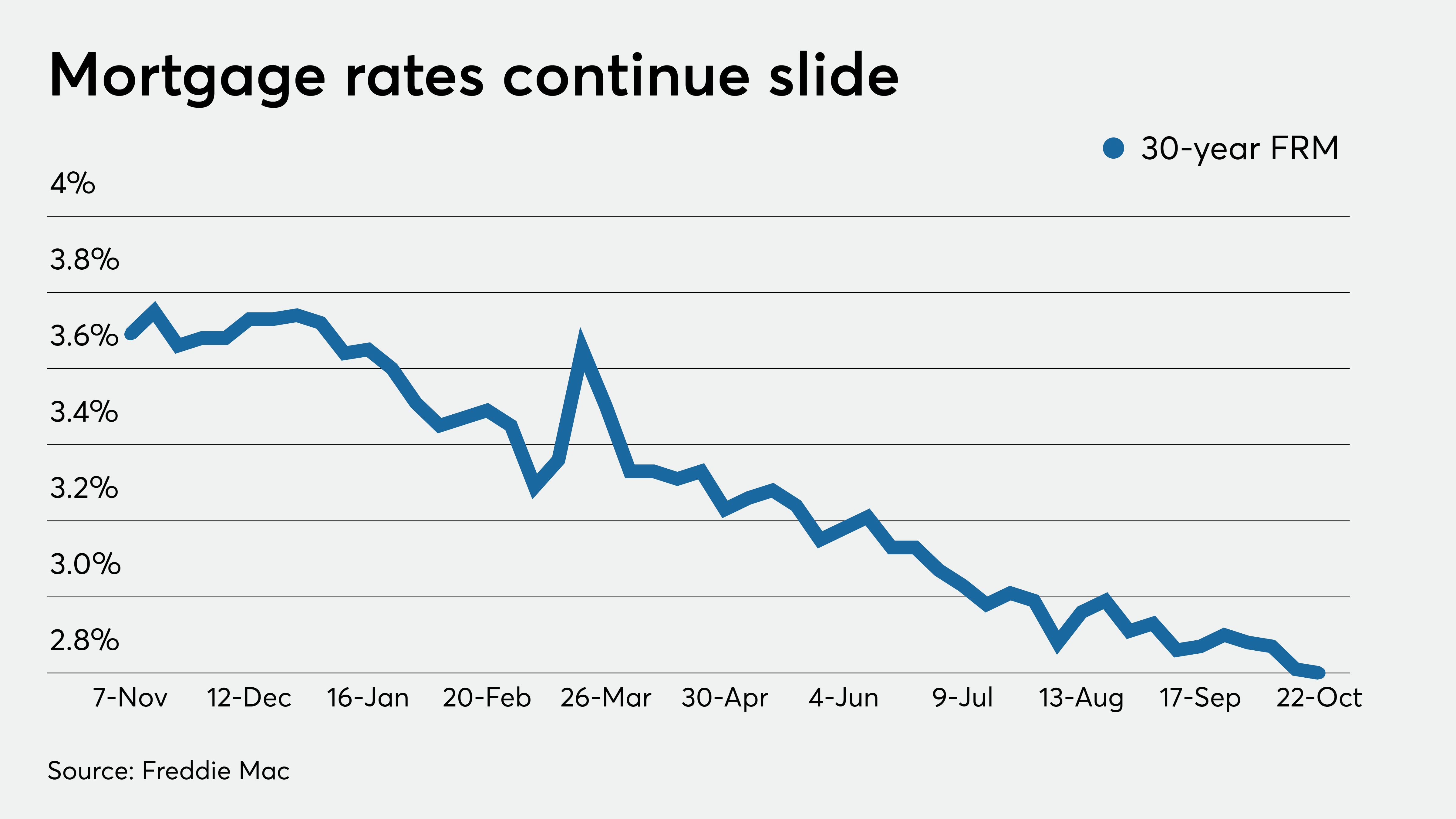 Mortgage rates down a percentage point from five years ago ...