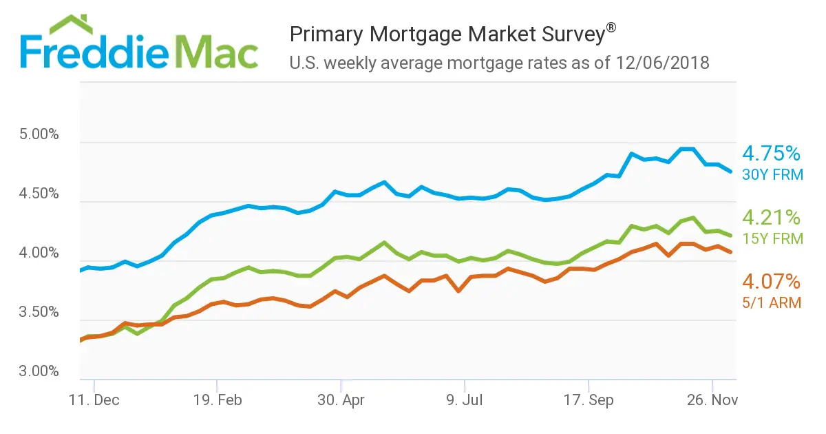Mortgage Rates Down, Credit Availability Up