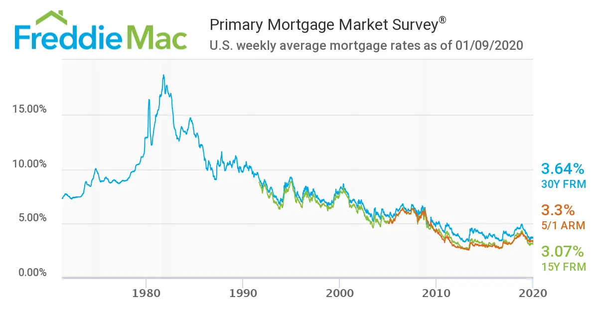 Mortgage Rates Drop To Kick Off 2020, Denver, Colorado, Real Estate ...