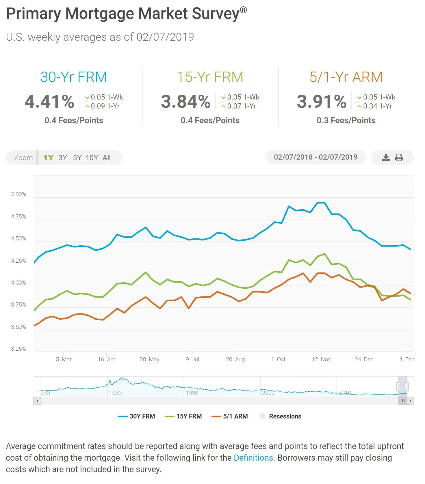 Mortgage Rates Drop to Lowest in 10 Months!