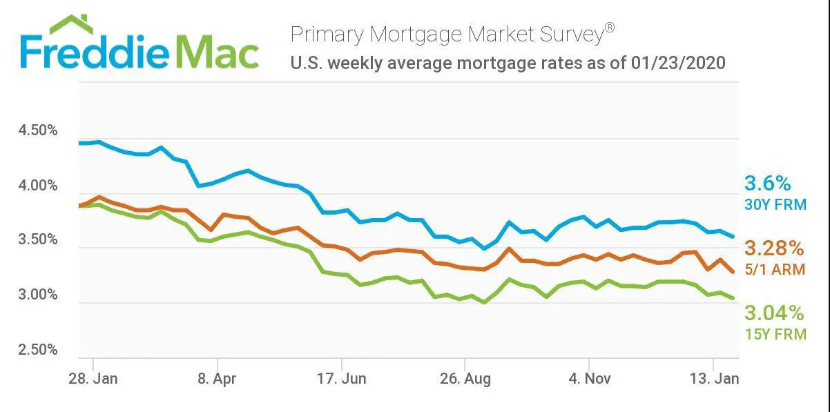 Mortgage Rates Drop to Lowest Level in Three Months