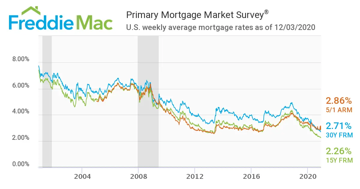 Mortgage Rates Drop to Record Low 2.71%