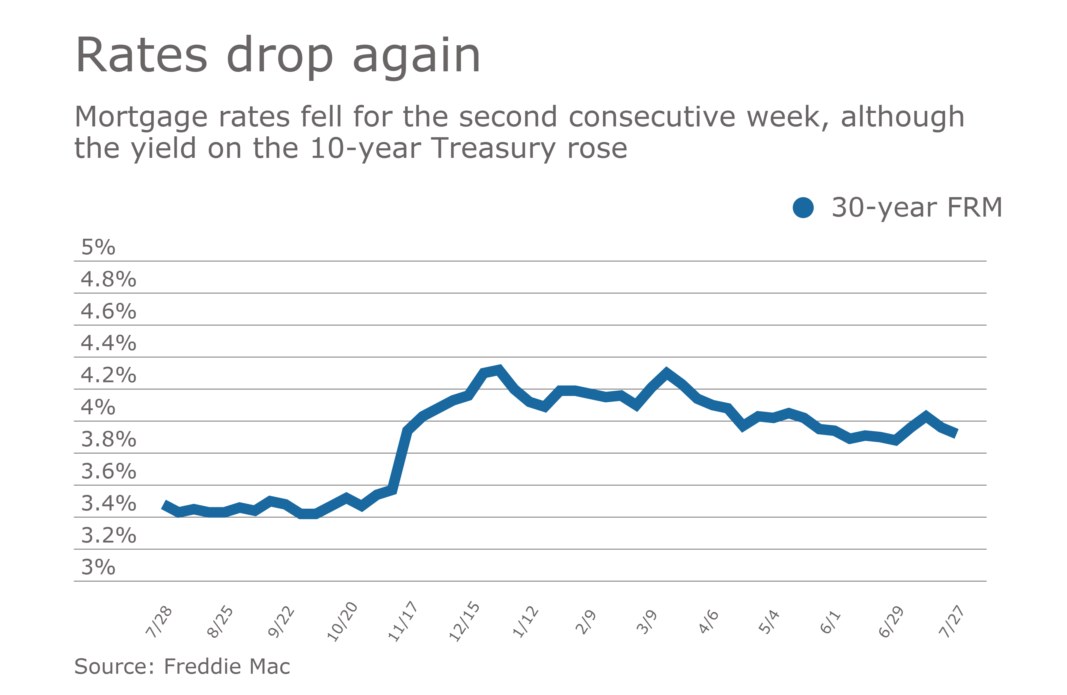 Mortgage rates dropped even as the 10