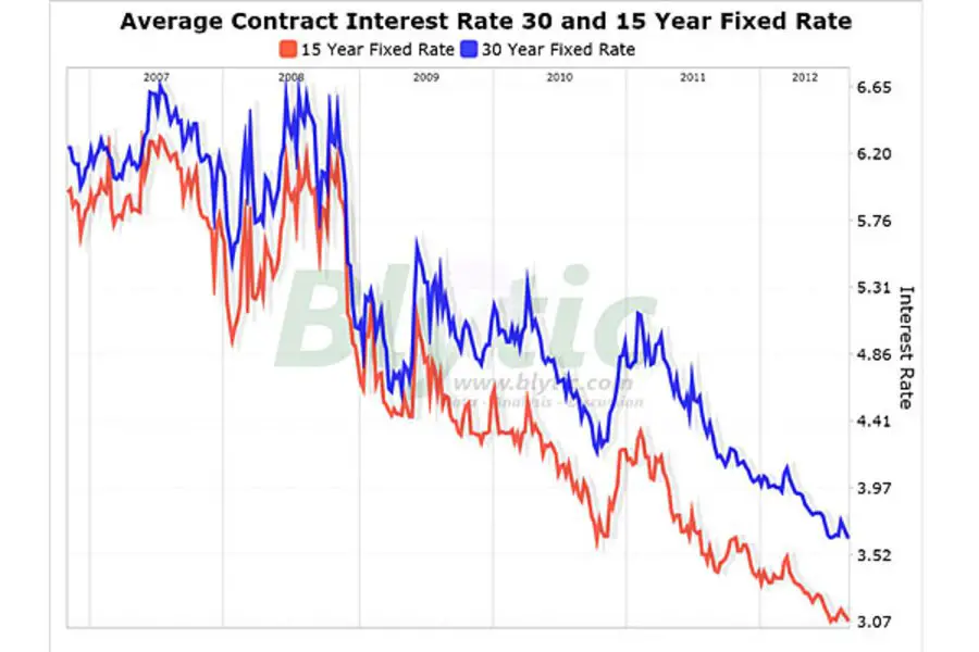 Mortgage rates fall to 3.62 percent