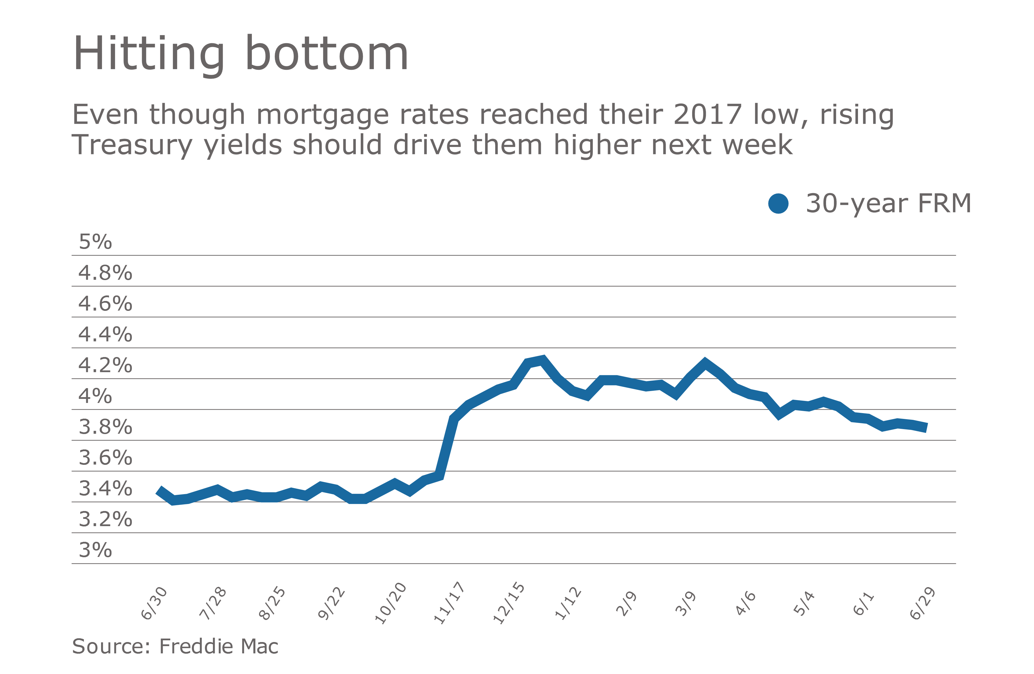 Mortgage rates fall to their lowest level in 2017: Freddie ...