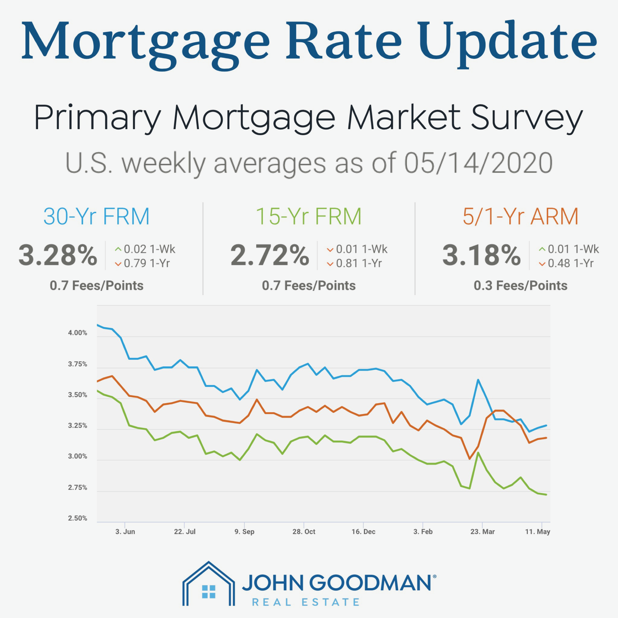 Mortgage rates for May 2020