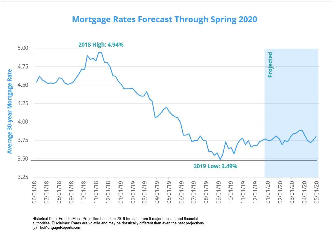 Mortgage Rates Forecast for 2020