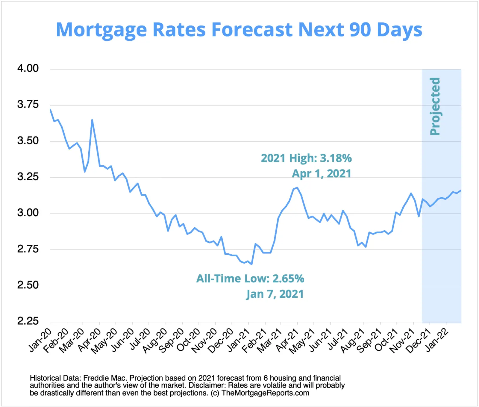 Mortgage Rates Forecast