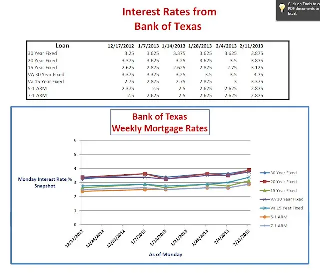 Mortgage Rates from Bank Of Texas for Austin TX Home Buyers By Marty ...