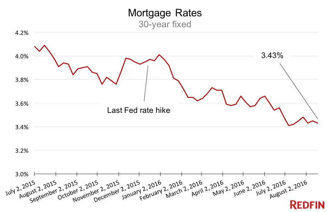 Mortgage Rates: Good News