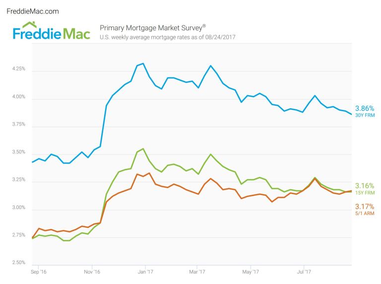 Mortgage Rates hit 2017 lows!